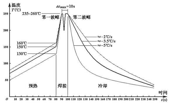 無鉛波峰焊溫度如何設(shè)定？無線波峰焊的細(xì)節(jié)如何把控？